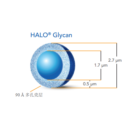 HALO BioClass Glycan